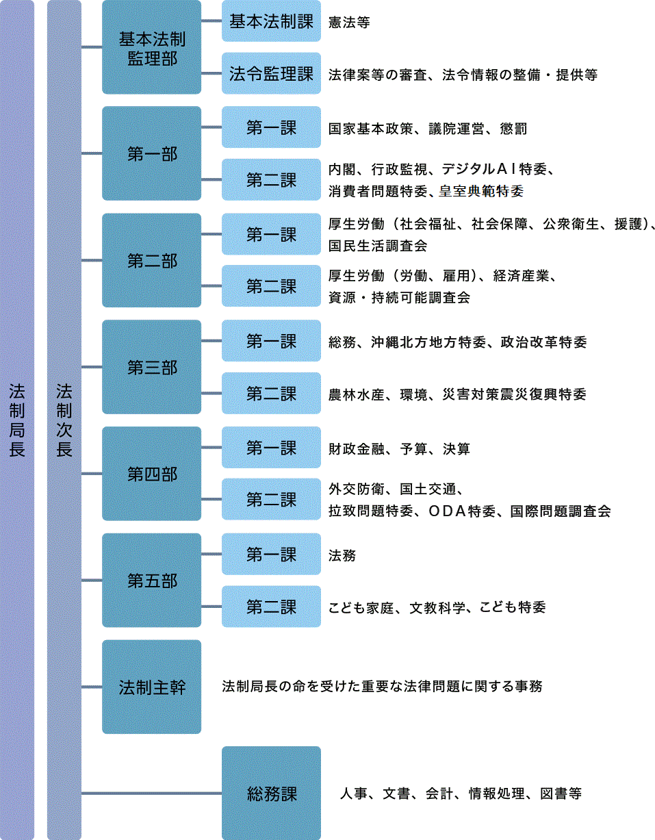参議院法制局組織表 組織表に関する説明(txt:1KB)参照