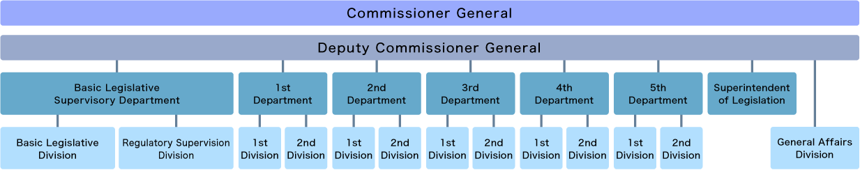 commissioner General